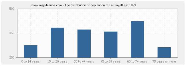 Age distribution of population of La Clayette in 1999